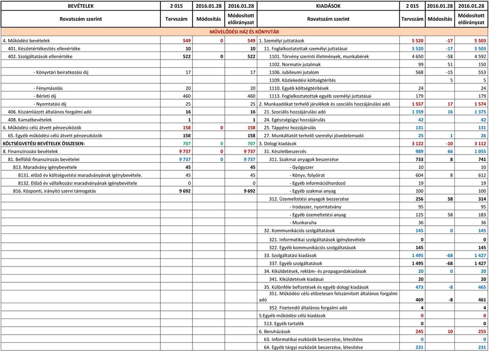 Szolgáltatások ellenértéke 522 0 522 1101. Törvény szerinti illetmények, munkabérek 4 650-58 4 592 1102. Normatív jutalmak 99 51 150 - Könyvtári beiratkozási díj 17 17 1106.