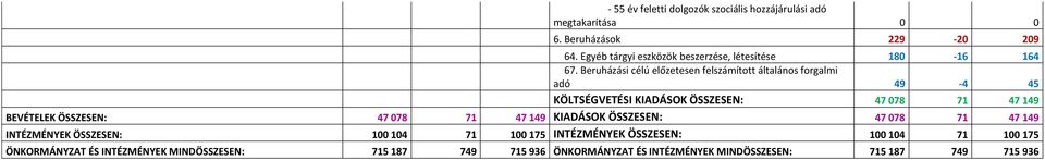 Beruházási célú előzetesen felszámított általános forgalmi adó 49-4 45 KÖLTSÉGVETÉSI KIADÁSOK ÖSSZESEN: 47 078 71 47 149 BEVÉTELEK