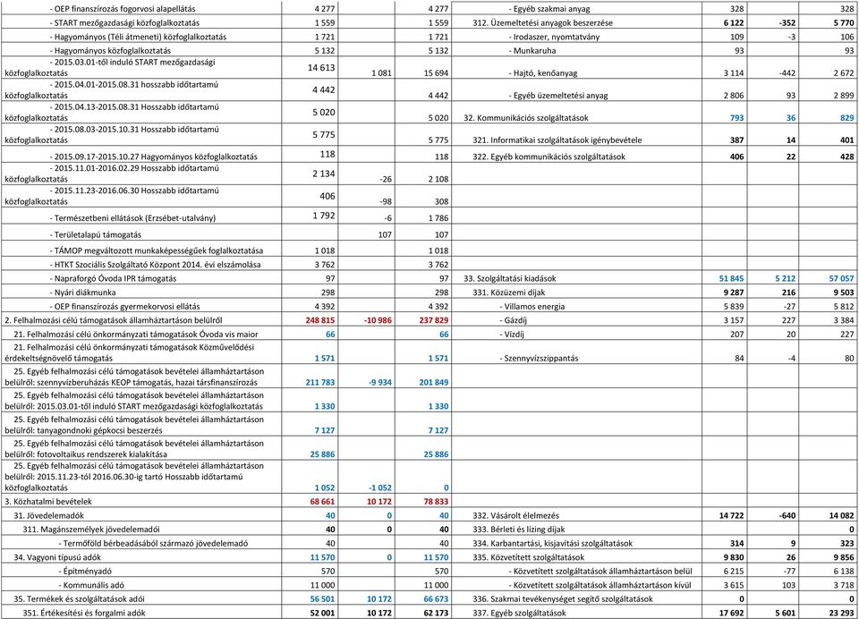 93 93-2015.03.01-től induló START mezőgazdasági 14 613 közfoglalkoztatás 1 081 15 694 - Hajtó, kenőanyag 3 114-442 2 672-2015.04.01-2015.08.31 hosszabb időtartamú 4 442 közfoglalkoztatás 4 442 - Egyéb üzemeltetési anyag 2 806 93 2 899-2015.