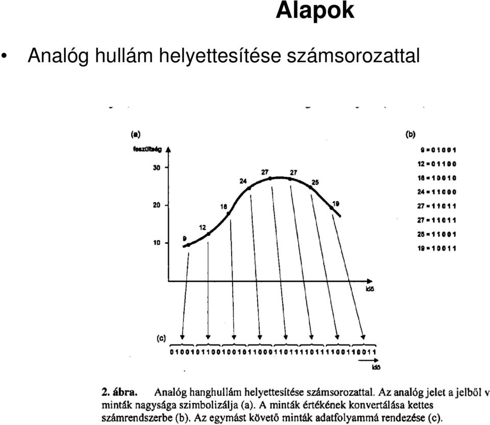 Digitális hangtechnika. Segédlet a Kommunikáció-akusztika tanulásához - PDF  Free Download