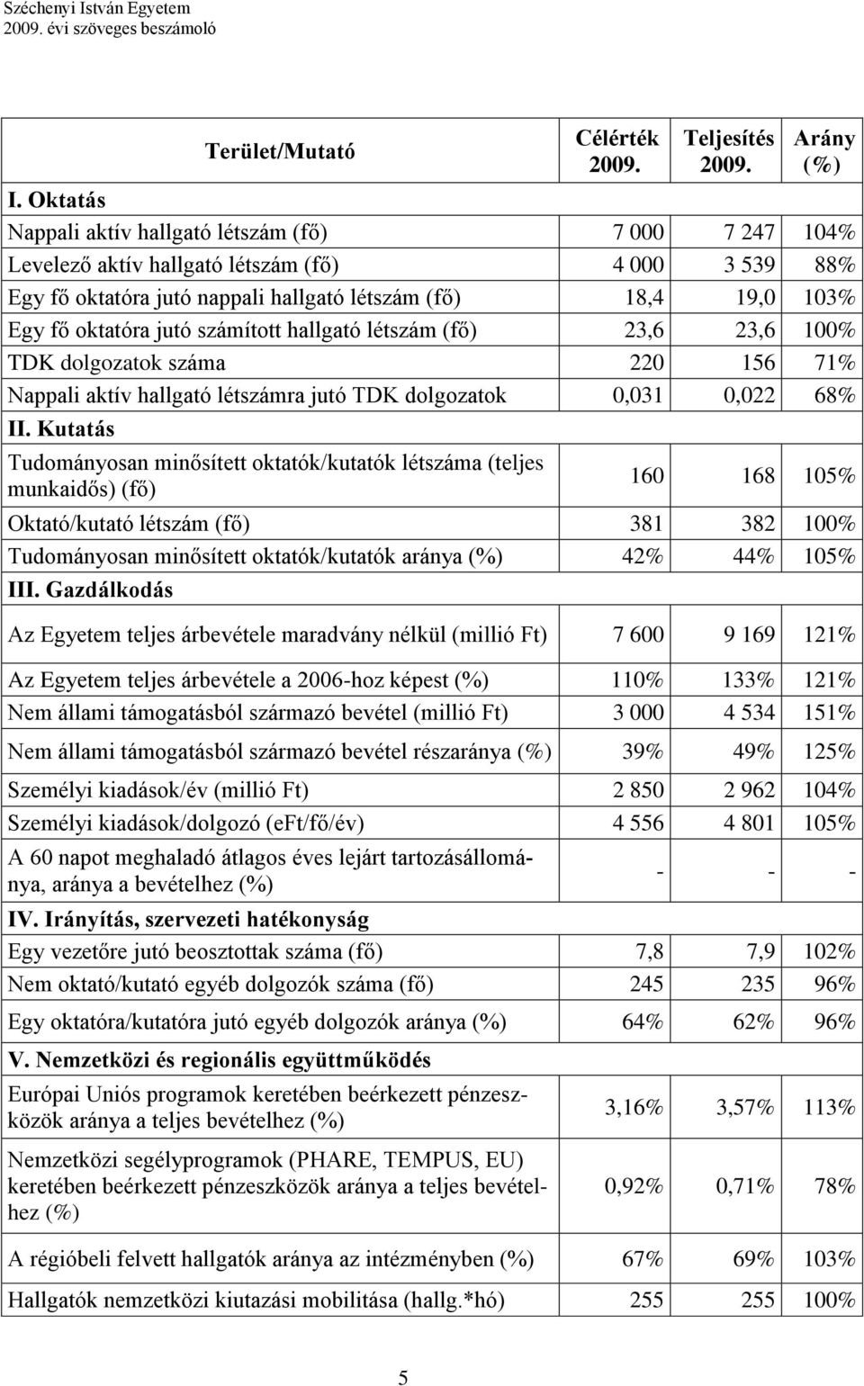 jutó számított hallgató létszám (fő) 23,6 23,6 100% TDK dolgozatok száma 220 156 71% Nappali aktív hallgató létszámra jutó TDK dolgozatok 0,031 0,022 68% II.