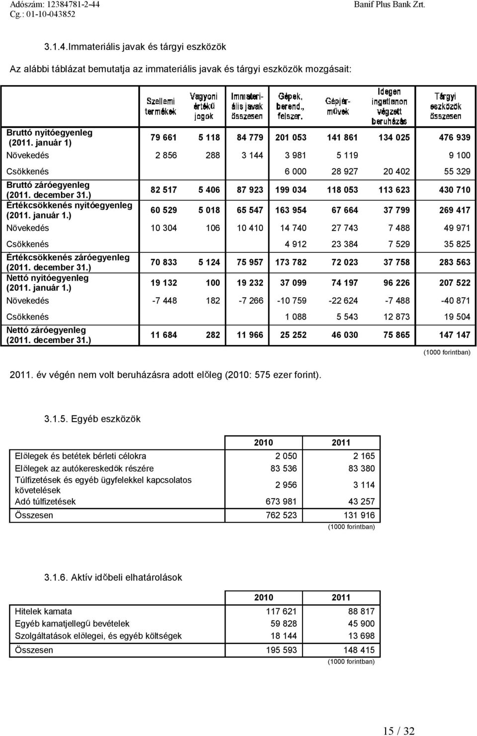 ) 82 517 5406 87 923 199 034 118 053 113 623 430 710 Értékcsökkenésnyitóegyenleg (2011. január 1.