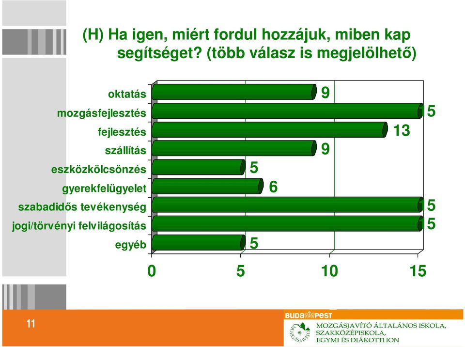 fejlesztés szállítás eszközkölcsönzés gyerekfelügyelet