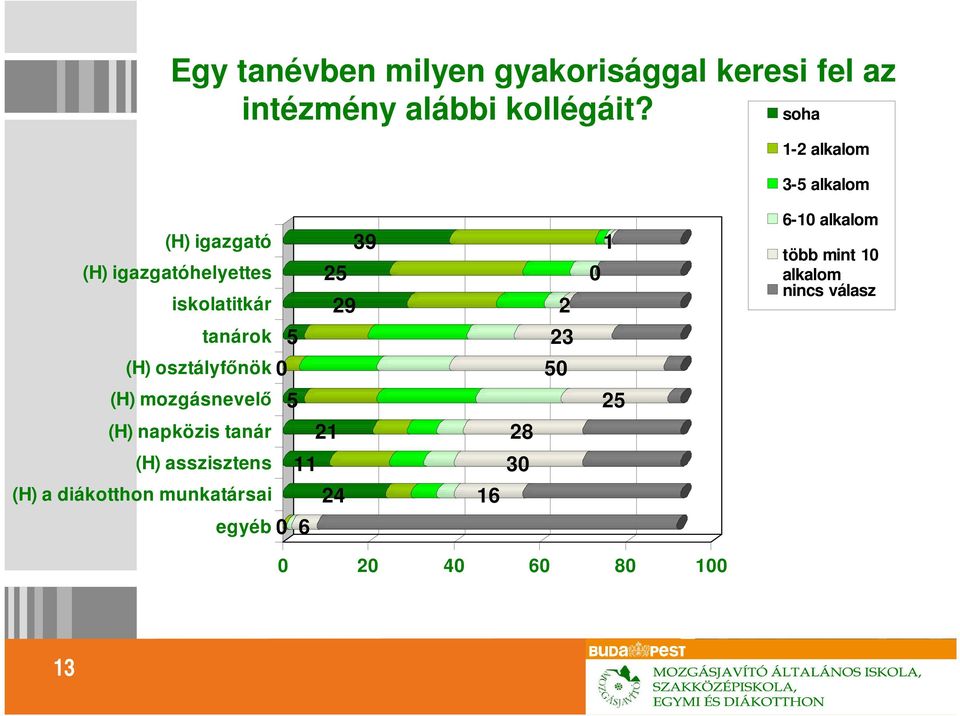 tanárok 5 23 (H) osztályfőnök 0 50 (H) mozgásnevelő 5 25 (H) napközis tanár 21 28 (H)