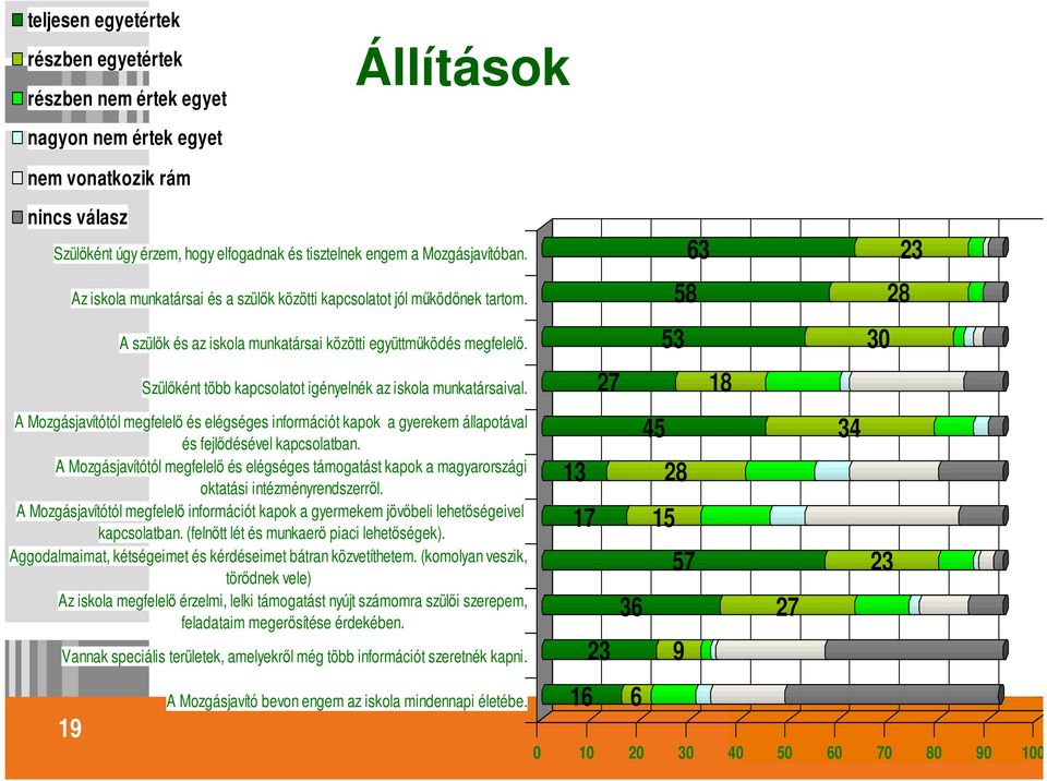 Szülőként több kapcsolatot igényelnék az iskola munkatársaival. A Mozgásjavítótól megfelelő és elégséges információt kapok a gyerekem állapotával és fejlődésével kapcsolatban.