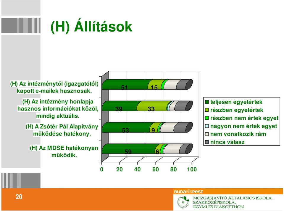 (H) A Zsótér Pál Alapítvány működése hatékony. (H) Az MDSE hatékonyan működik.