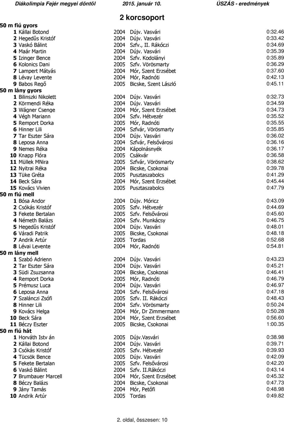 13 9 Babos Regő 2005 Bicske, Szent László 0:45.11 50 m lány gyors 1 Bilinszki Nikolett 2004 Dújv. Vasvári 0:32.73 2 Körmendi Réka 2004 Dújv. Vasvári 0:34.