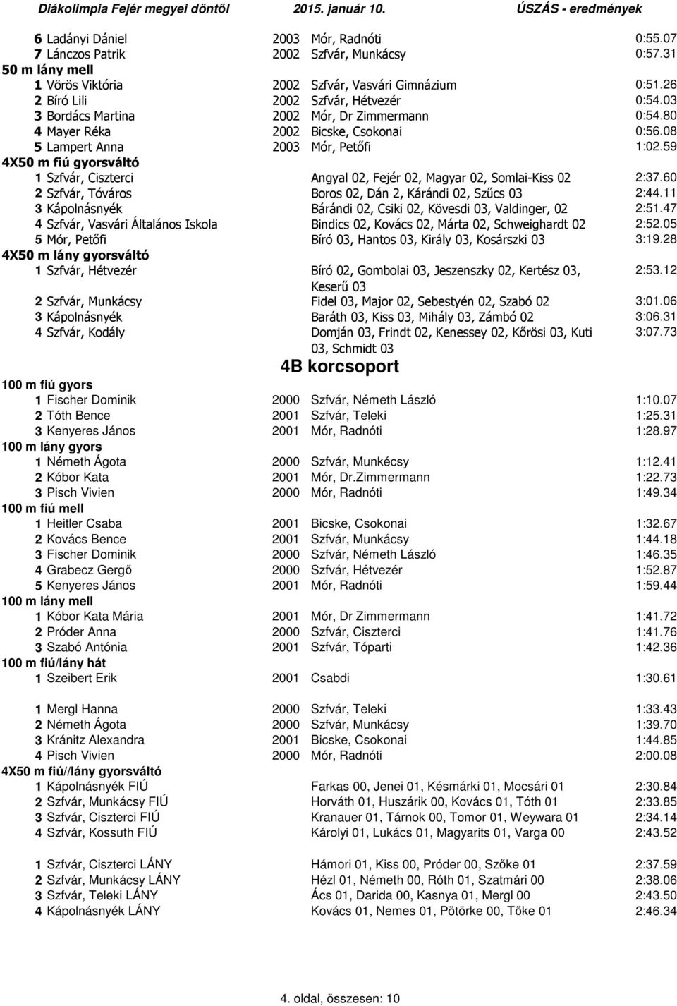 59 4X50 m fiú gyorsváltó 1 Szfvár, Ciszterci Angyal 02, Fejér 02, Magyar 02, Somlai-Kiss 02 2:37.60 2 Szfvár, Tóváros Boros 02, Dán 2, Kárándi 02, Szűcs 03 2:44.