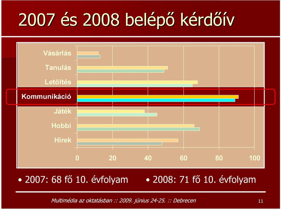 100 2007: 68 fő 10. évfolyam 2008: 71 fő 10.