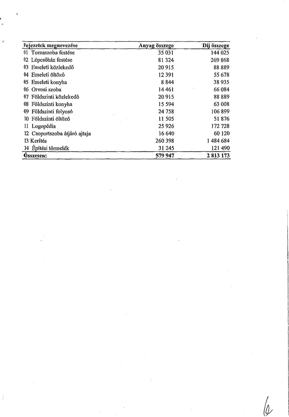 ajtaja 13 Kerítés 14 Építési törmelék Összesen: összege 35 31 81324 2 915 12 391 8 844 14 461 2 915 15 594 24 758 11 55 25 926 16