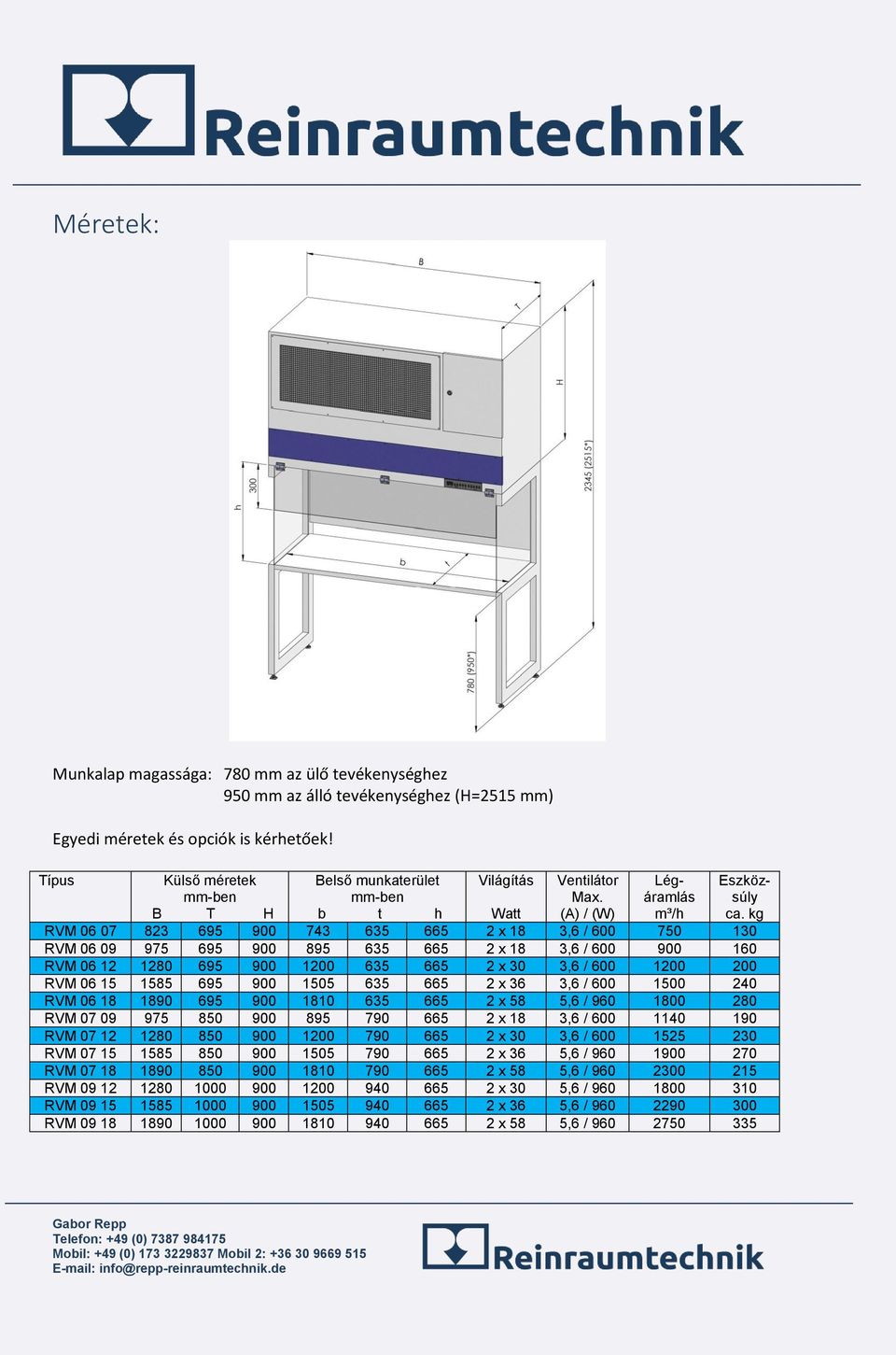 kg Watt RVM 06 07 823 695 900 743 635 665 2 x 18 3,6 / 600 750 130 RVM 06 09 975 695 900 895 635 665 2 x 18 3,6 / 600 900 160 RVM 06 12 1280 695 900 1200 635 665 2 x 30 3,6 / 600 1200 200 RVM 06 15