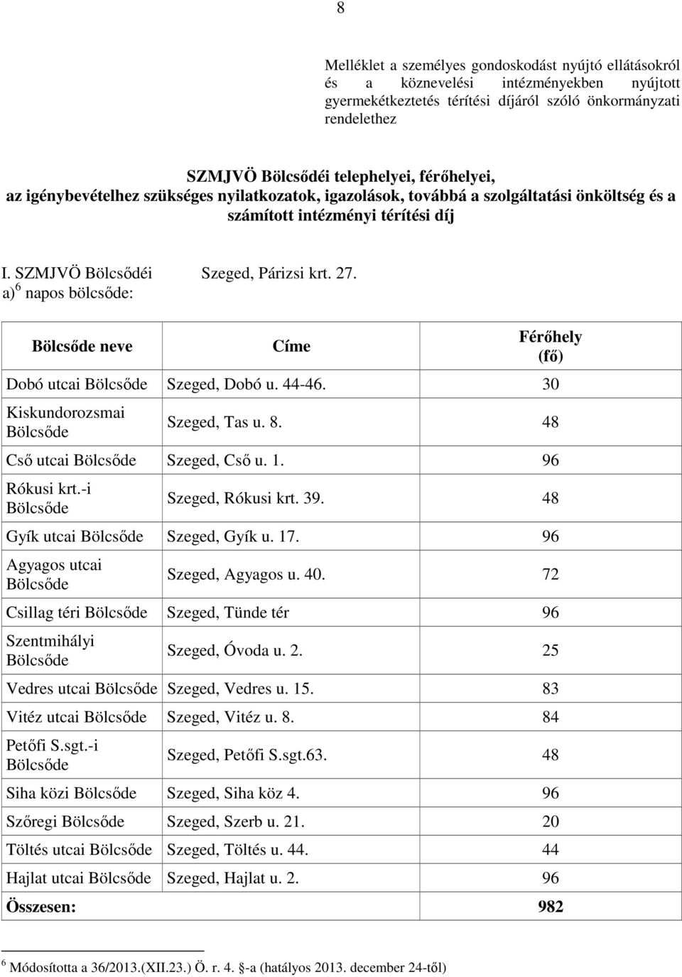 a) 6 napos bölcsıde: neve Címe Férıhely (fı) Dobó utcai Szeged, Dobó u. 44-46. 30 Kiskundorozsmai Szeged, Tas u. 8. 48 Csı utcai Szeged, Csı u. 1. 96 Rókusi krt.-i Szeged, Rókusi krt. 39.