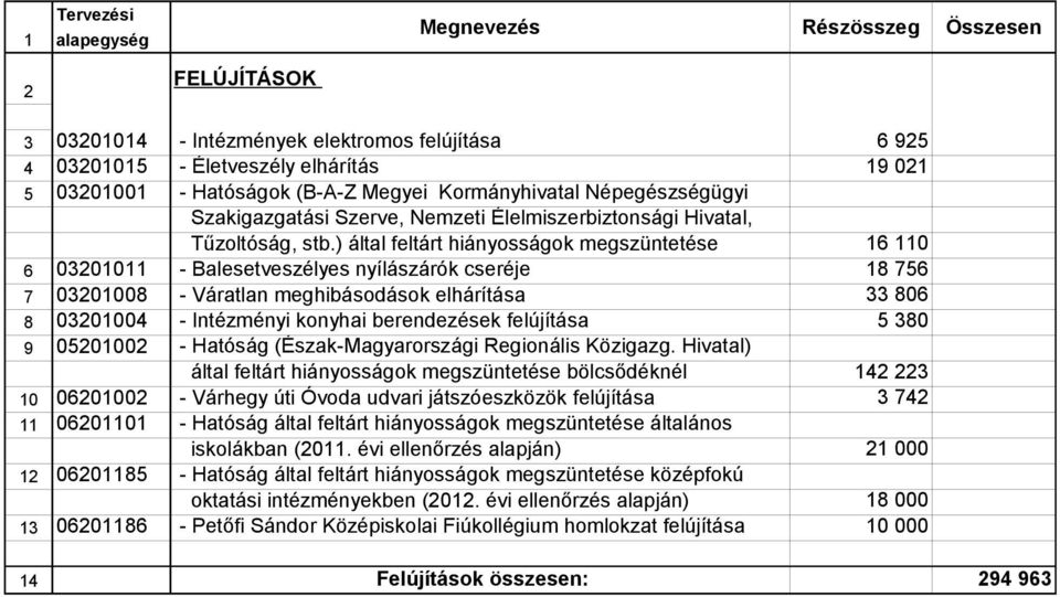 ) által feltárt hiányosságok megszüntetése 6 03201011 - Balesetveszélyes nyílászárók cseréje 7 03201008 - Váratlan meghibásodások elhárítása 8 03201004 - Intézményi konyhai berendezések felújítása 9