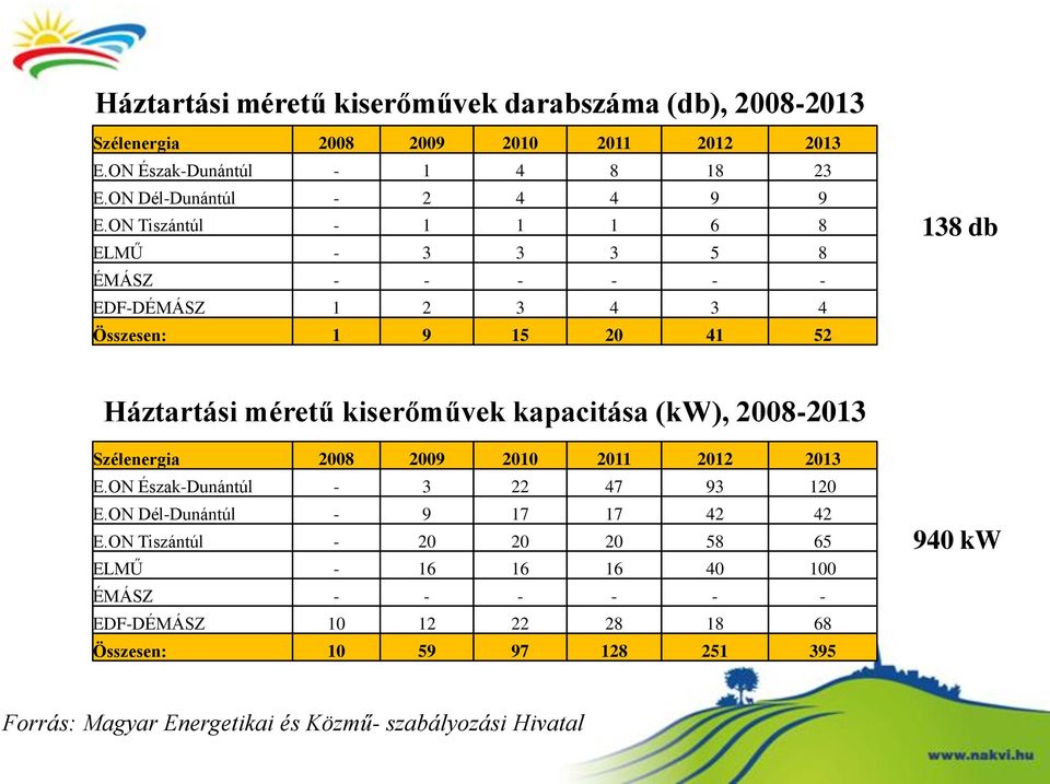 ON Tiszántúl - 1 1 1 6 8 ELMŰ - 3 3 3 5 8 ÉMÁSZ - - - - - - EDF-DÉMÁSZ 1 2 3 4 3 4 Összesen: 1 9 15 20 41 52 138 db Háztartási méretű kiserőművek kapacitása