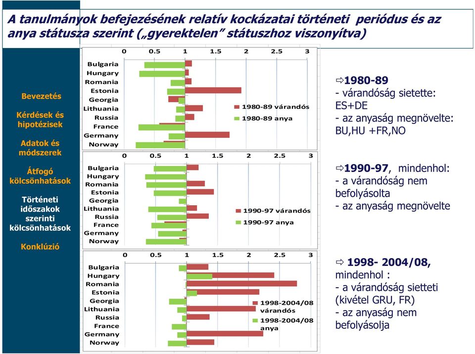 Estonia Georgia Lithuania Russia France Germany Norway 1980-89 várandós 1980-89 anya 0 0.5 1 1.5 2 2.