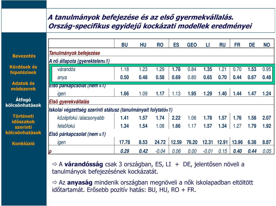 95 anya 0.50 0.48 0.58 0.69 0.80 0.65 0.70 0.44 0.67 0.48 Első párkapcsolat (nem =1) igen 1.66 1.09 1.17 1.13 1.95 1.29 1.40 1.44 1.47 1.