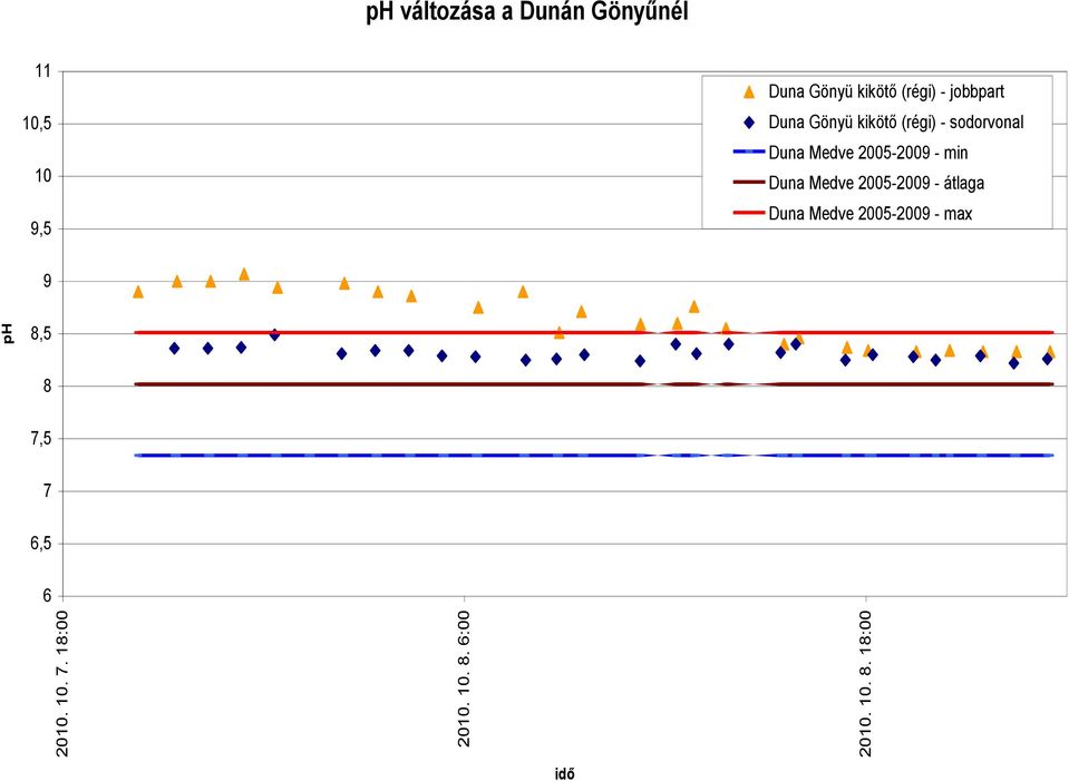 18:00 ph ph változása a Dunán Gönyűnél 11 10,5 10 9,5 Duna Gönyü kikötő