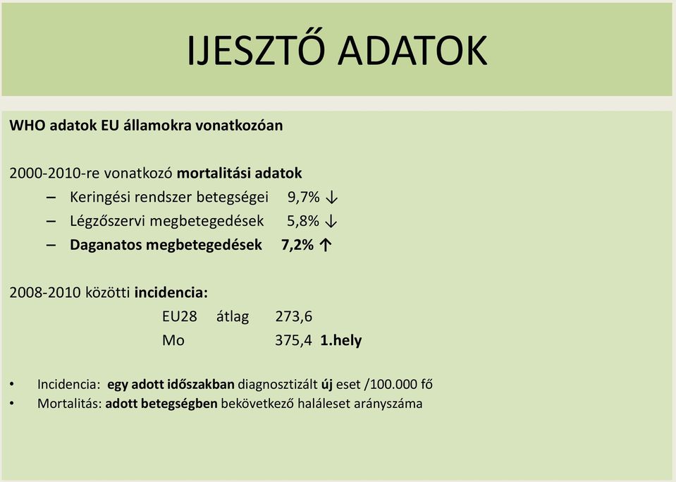 7,2% 2008-2010 közötti incidencia: EU28 átlag 273,6 Mo 375,4 1.