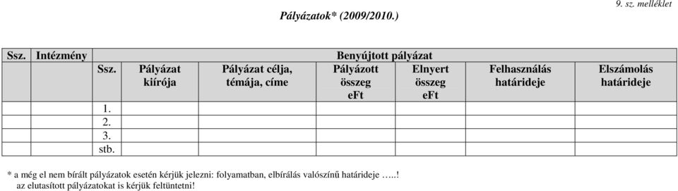 összeg eft eft Felhasználás határideje Elszámolás határideje * a még el nem bírált pályázatok