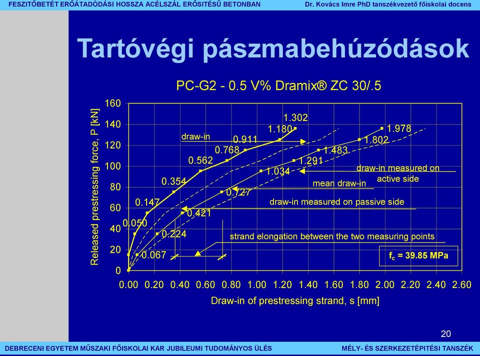 802 draw-in measured on active side mean draw-in draw-in measured on passive side strand elongation between the two