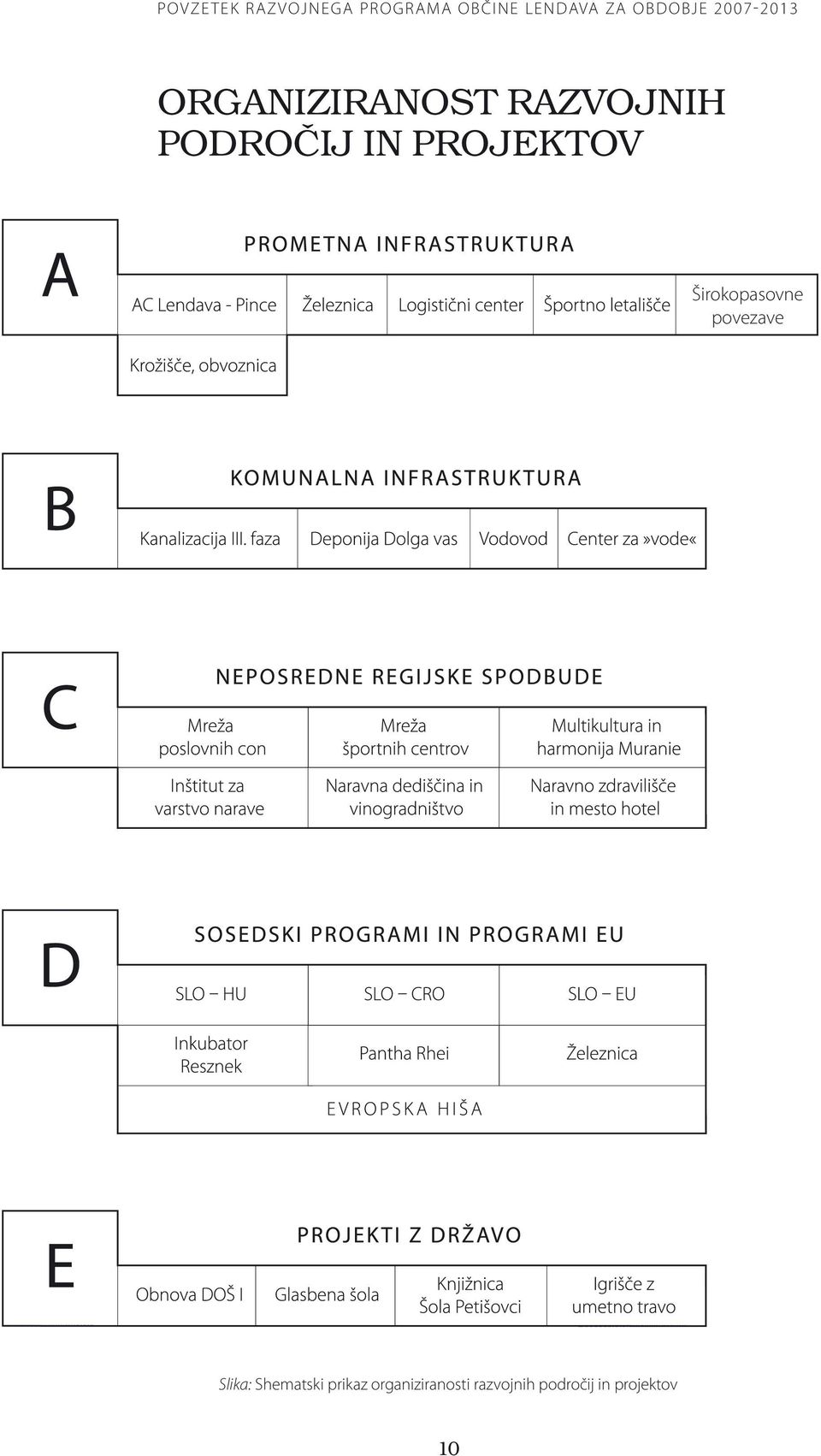 PODROČIJ IN PROJEKTOV Slika: Shematski prikaz