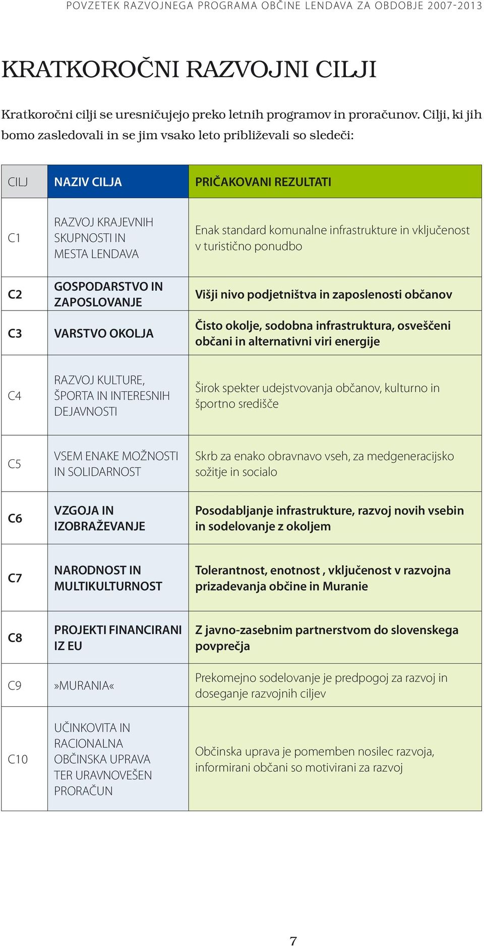 VARSTVO OKOLJA Enak standard komunalne infrastrukture in vključenost v turistično ponudbo Višji nivo podjetništva in zaposlenosti občanov Čisto okolje, sodobna infrastruktura, osveščeni občani in