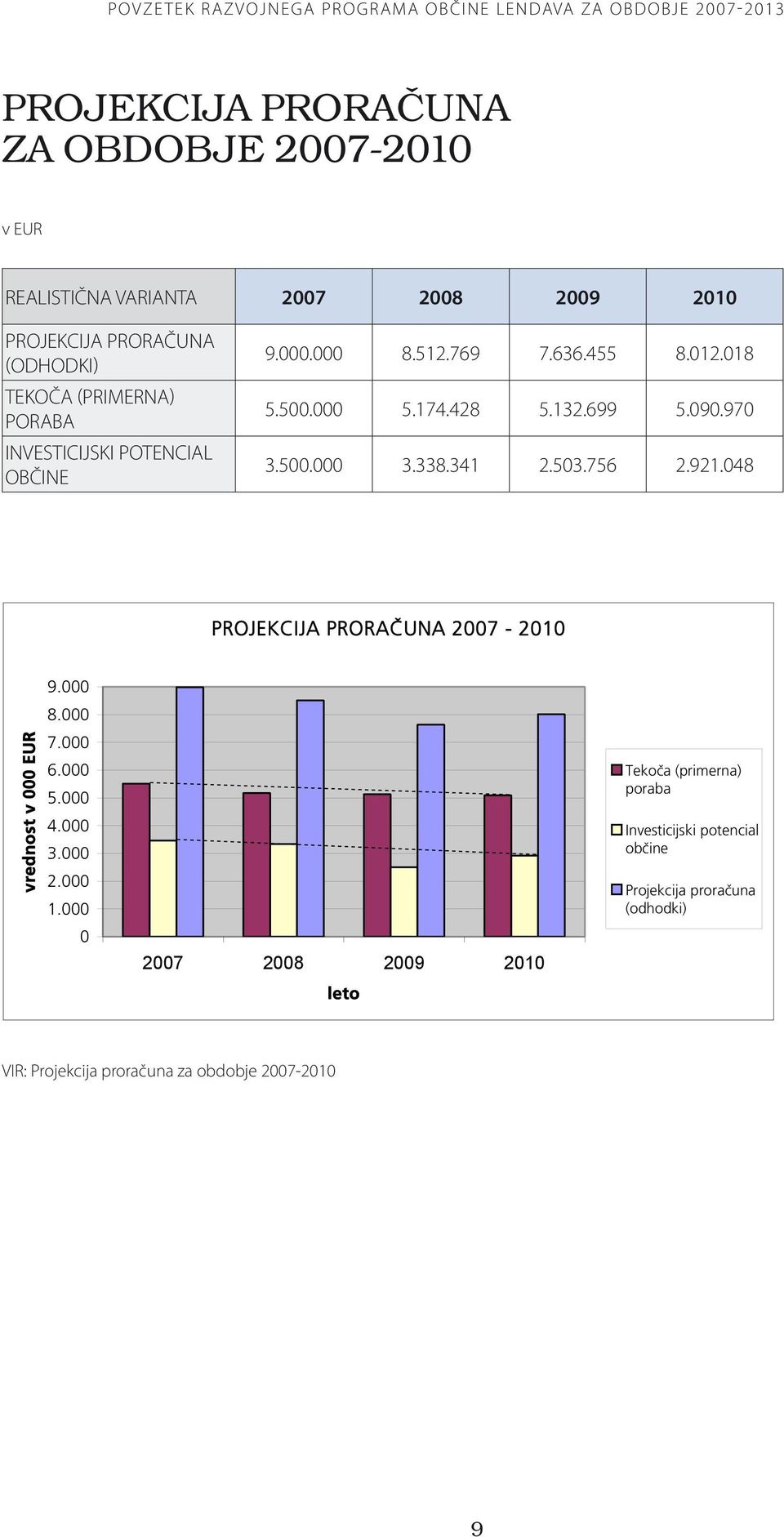 INVESTICIJSKI POTENCIAL OBČINE 9.000.000 8.512.769 7.636.455 8.012.018 5.500.000 5.174.428 5.132.699 5.090.