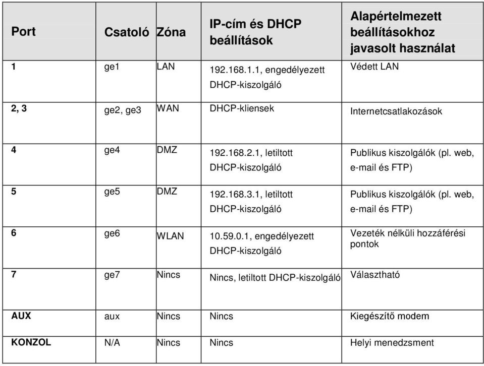 Internetcsatlakozások 4 ge4 DMZ 192.168.2.1, letiltott DHCP-kiszolgáló 5 ge5 DMZ 192.168.3.1, letiltott DHCP-kiszolgáló 6 ge6 WLAN 10.