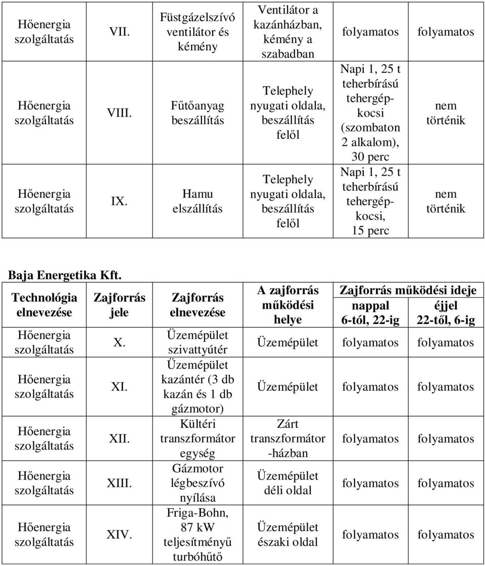 beszállítás fel l Napi 1, 25 t teherbírású tehergépkocsi (szombaton 2 alkalom), 30 perc Napi 1, 25 t teherbírású tehergépkocsi, 15 perc nem történik nem történik Baja Energetika Kft.