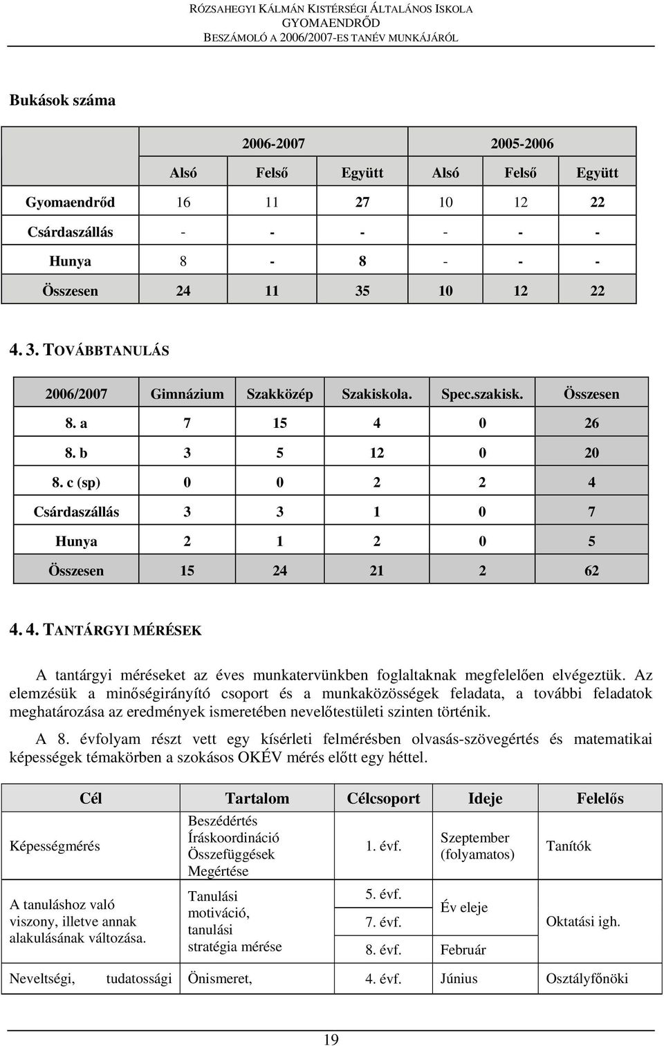 c (sp) 0 0 2 2 4 Csárdaszállás 3 3 1 0 7 Hunya 2 1 2 0 5 Összesen 15 24 21 2 62 4. 4. TANTÁRGYI MÉRÉSEK A tantárgyi méréseket az éves munkatervünkben foglaltaknak megfelelően elvégeztük.
