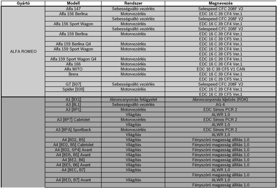 1 EDC 16 C 39 CF5 Ver.1 Alfa 159 Berlina Q4 Motorvezérlés EDC 16 C 39 CF4 Ver.1 ALFA ROMEO Alfa 159 Sport Wagon Motorvezérlés EDC 16 C 39 CF4 Ver.1 EDC 16 C 39 CF5 Ver.1 Alfa 159 Sport Wagon Q4 Motorvezérlés EDC 16 C 39 CF4 Ver.