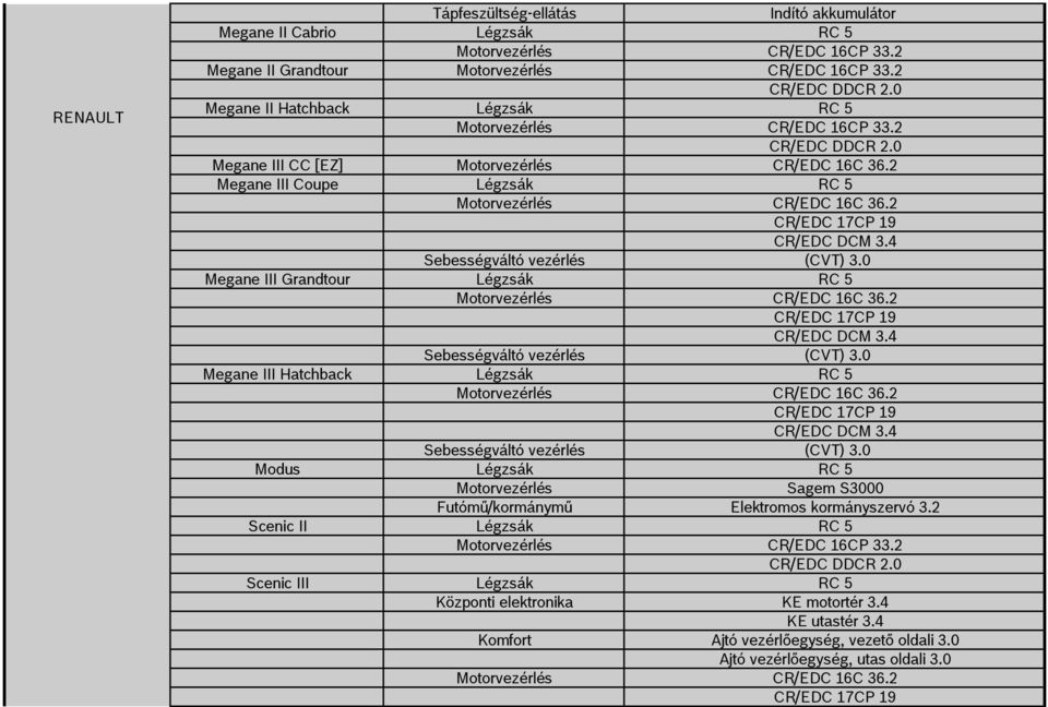 2 CR/EDC 17CP 19 CR/EDC DCM 3.4 Sebességváltó vezérlés (CVT) 3.0 Megane III Grandtour Légzsák RC 5 Motorvezérlés CR/EDC 16C 36.2 CR/EDC 17CP 19 CR/EDC DCM 3.4 Sebességváltó vezérlés (CVT) 3.0 Megane III Hatchback Légzsák RC 5 Motorvezérlés CR/EDC 16C 36.