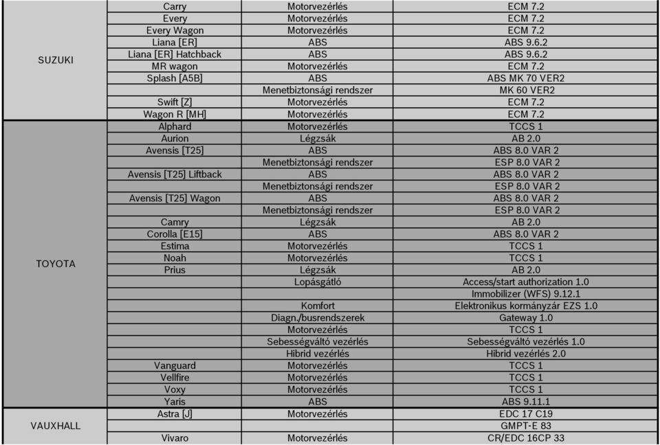 0 Avensis [T25] ABS ABS 8.0 VAR 2 Menetbiztonsági rendszer ESP 8.0 VAR 2 Avensis [T25] Liftback ABS ABS 8.0 VAR 2 Menetbiztonsági rendszer ESP 8.0 VAR 2 Avensis [T25] Wagon ABS ABS 8.