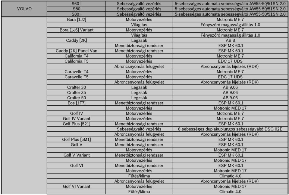 0 Bora [1J2] Motorvezérlés Motronic ME 7 Világítás Bora [1J6] Variant Motorvezérlés Motronic ME 7 Világítás Caddy [2K] Légzsák AB 8 Menetbiztonsági rendszer ESP MK 60.