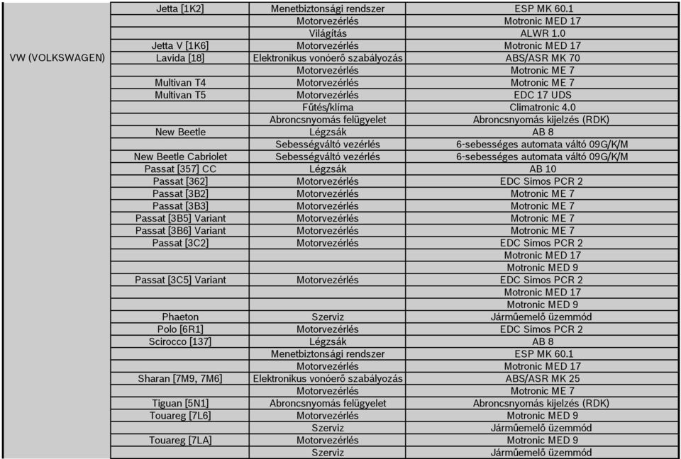 ME 7 Multivan T5 Motorvezérlés EDC 17 UDS Fűtés/klíma Climatronic 4.