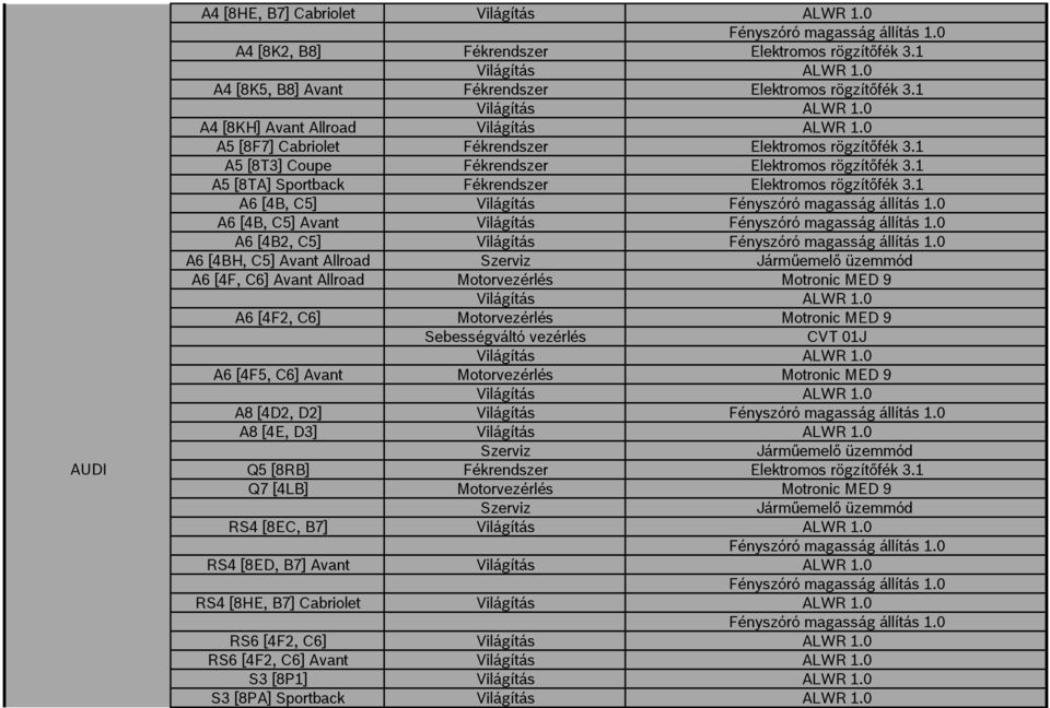 1 A6 [4B, C5] Világítás A6 [4B, C5] Avant Világítás A6 [4B2, C5] Világítás A6 [4BH, C5] Avant Allroad Járműemelő üzemmód A6 [4F, C6] Avant Allroad Motorvezérlés Motronic MED 9 A6 [4F2, C6]