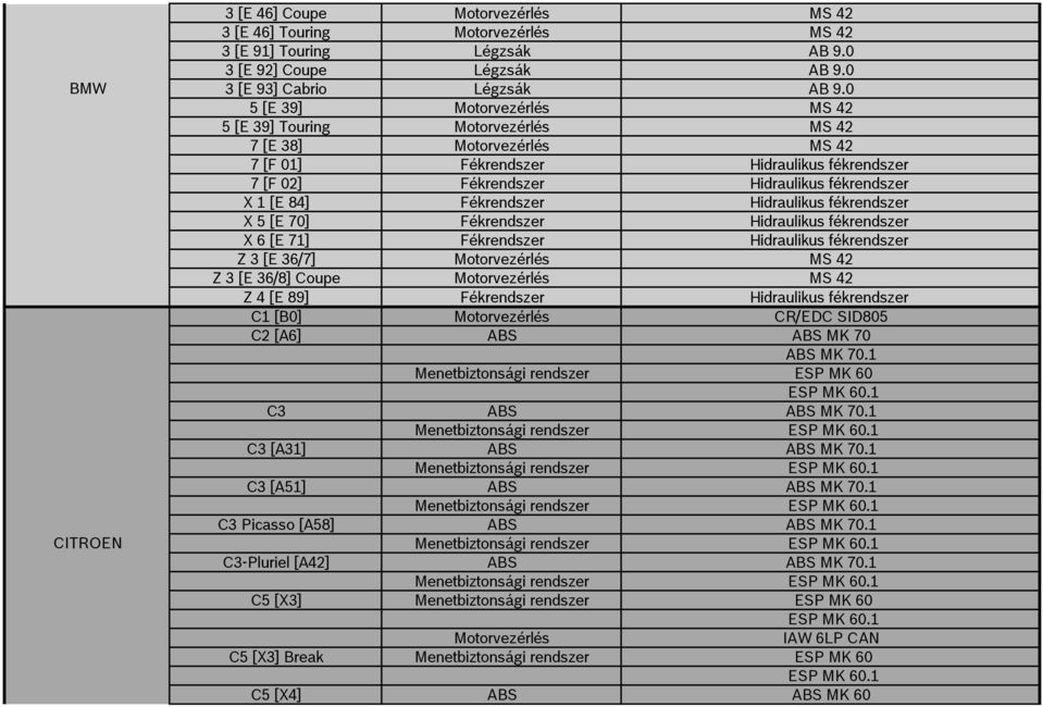 Fékrendszer Hidraulikus fékrendszer X 5 [E 70] Fékrendszer Hidraulikus fékrendszer X 6 [E 71] Fékrendszer Hidraulikus fékrendszer Z 3 [E 36/7] Motorvezérlés MS 42 Z 3 [E 36/8] Coupe Motorvezérlés MS