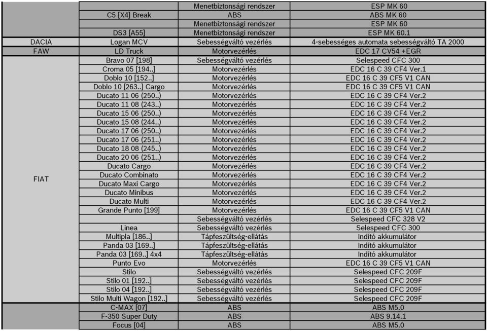 .] Motorvezérlés EDC 16 C 39 CF4 Ver.1 Doblo 10 [152..] Motorvezérlés EDC 16 C 39 CF5 V1 CAN Doblo 10 [263..] Cargo Motorvezérlés EDC 16 C 39 CF5 V1 CAN Ducato 11 06 (250.