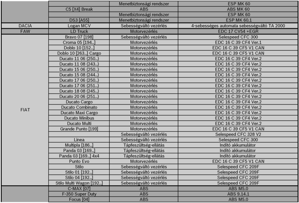 .] Motorvezérlés EDC 16 C 39 CF4 Ver.1 Doblo 10 [152..] Motorvezérlés EDC 16 C 39 CF5 V1 CAN Doblo 10 [263..] Cargo Motorvezérlés EDC 16 C 39 CF5 V1 CAN Ducato 11 06 (250.