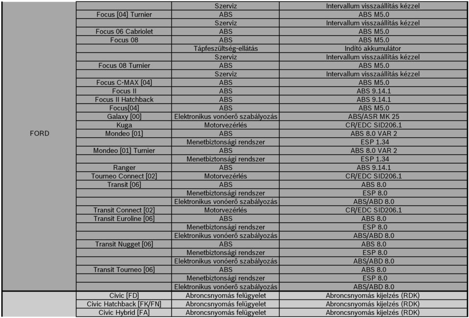 1 Focus II Hatchback ABS ABS 9.14.1 Focus[04] ABS ABS M5.0 Galaxy [00] Elektronikus vonóerő szabályozás ABS/ASR MK 25 Kuga Motorvezérlés CR/EDC SID206.1 Mondeo [01] ABS ABS 8.