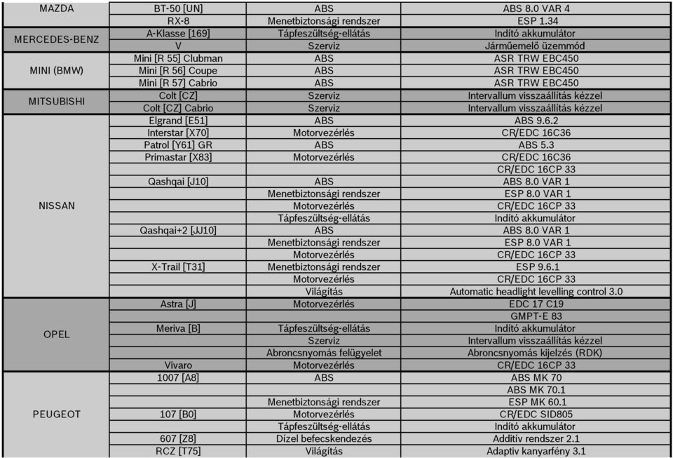 [CZ] Intervallum visszaállítás kézzel Colt [CZ] Cabrio Intervallum visszaállítás kézzel Elgrand [E51] ABS ABS 9.6.2 Interstar [X70] Motorvezérlés CR/EDC 16C36 Patrol [Y61] GR ABS ABS 5.