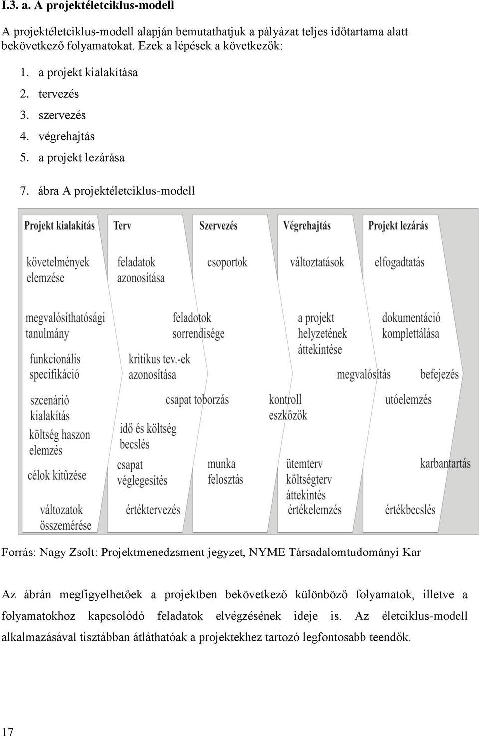 ábra A projektéletciklus-modell Forrás: Nagy Zsolt: Projektmenedzsment jegyzet, NYME Társadalomtudományi Kar Az ábrán megfigyelhetőek a projektben