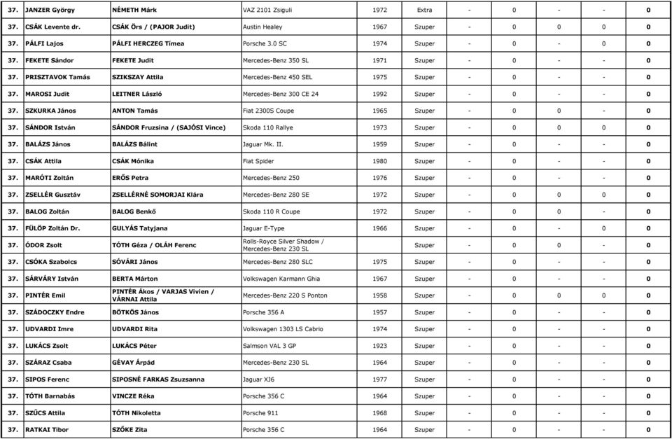 MAROSI Judit LEITNER László Mercedes-Benz 300 CE 24 1992 Szuper - 0 - - 0 37. SZKURKA János ANTON Tamás Fiat 2300S Coupe 1965 Szuper - 0 0-0 37.