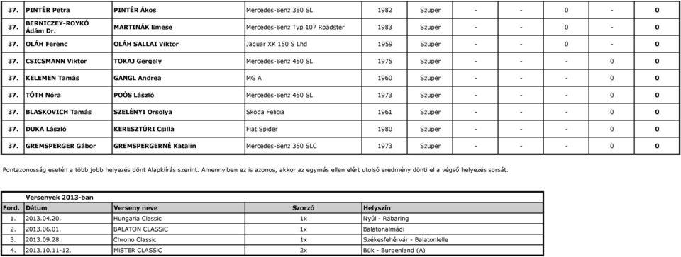 KELEMEN Tamás GANGL Andrea MG A 1960 Szuper - - - 0 0 37. TÓTH Nóra POÓS László Mercedes-Benz 450 SL 1973 Szuper - - - 0 0 37. BLASKOVICH Tamás SZELÉNYI Orsolya Skoda Felicia 1961 Szuper - - - 0 0 37.