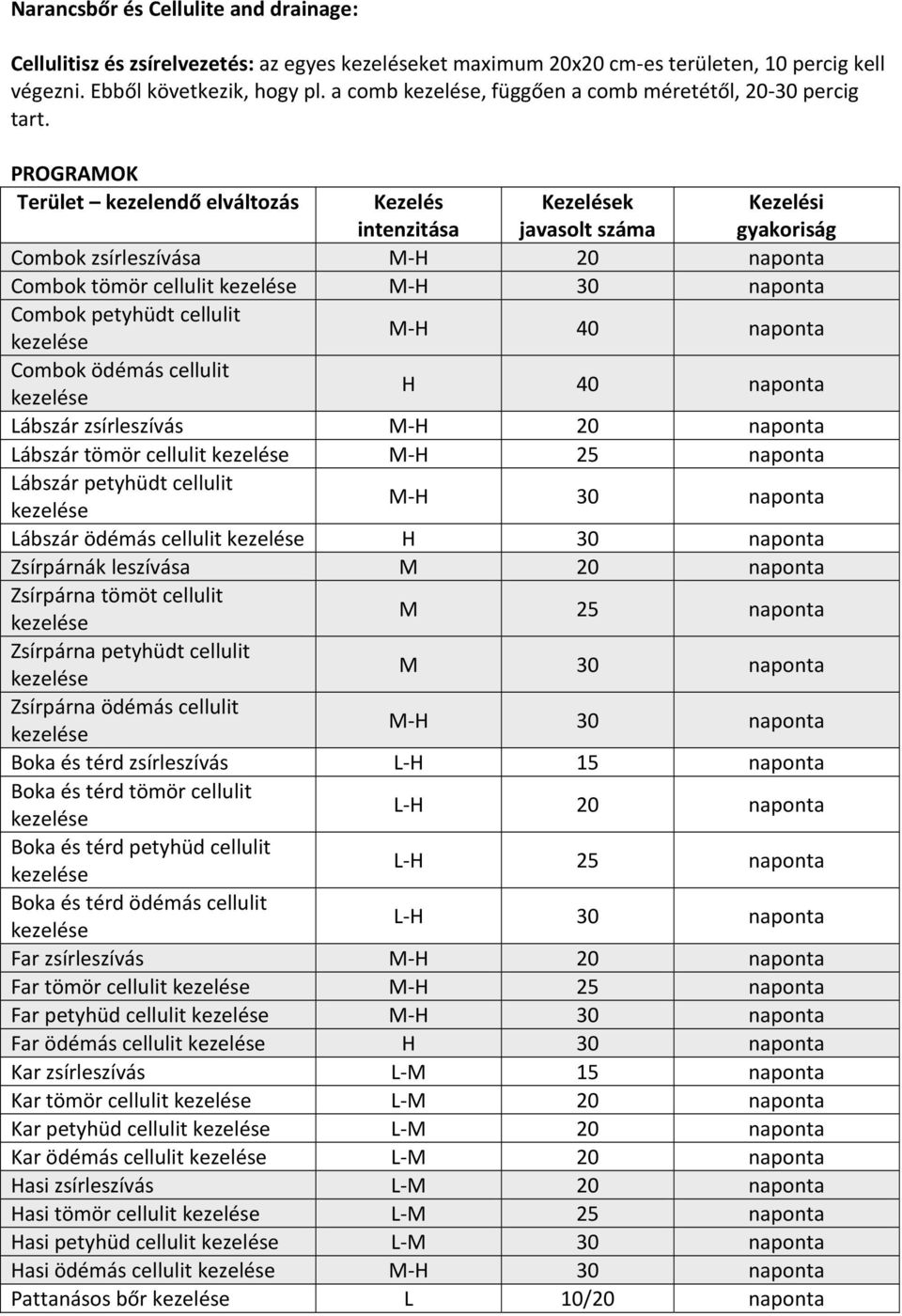 PROGRAMOK Terület kezelendő elváltozás Kezelés intenzitása Kezelések javasolt száma Kezelési gyakoriság Combok zsírleszívása M H 20 naponta Combok tömör cellulit M H 30 naponta Combok petyhüdt