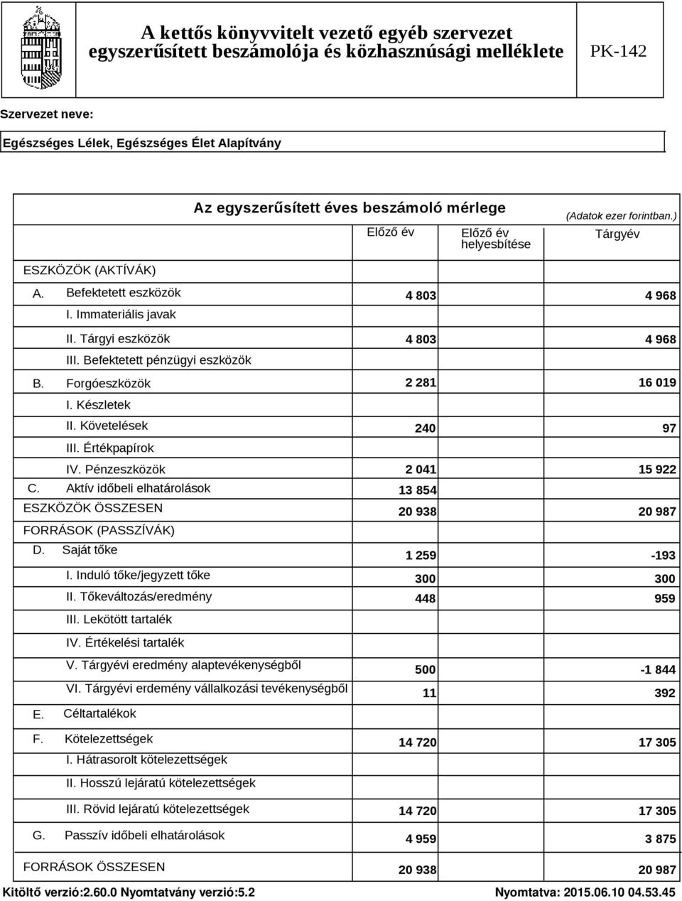 Induló tőke/jegyzett tőke II. Tőkeváltozás/eredmény III. Lekötött tartalék 4 803 4 968 4 803 4 968 2 281 16 019 240 97 2 041 15 922 13 854 20 938 20 987 1 259 193 300 300 448 959 IV.