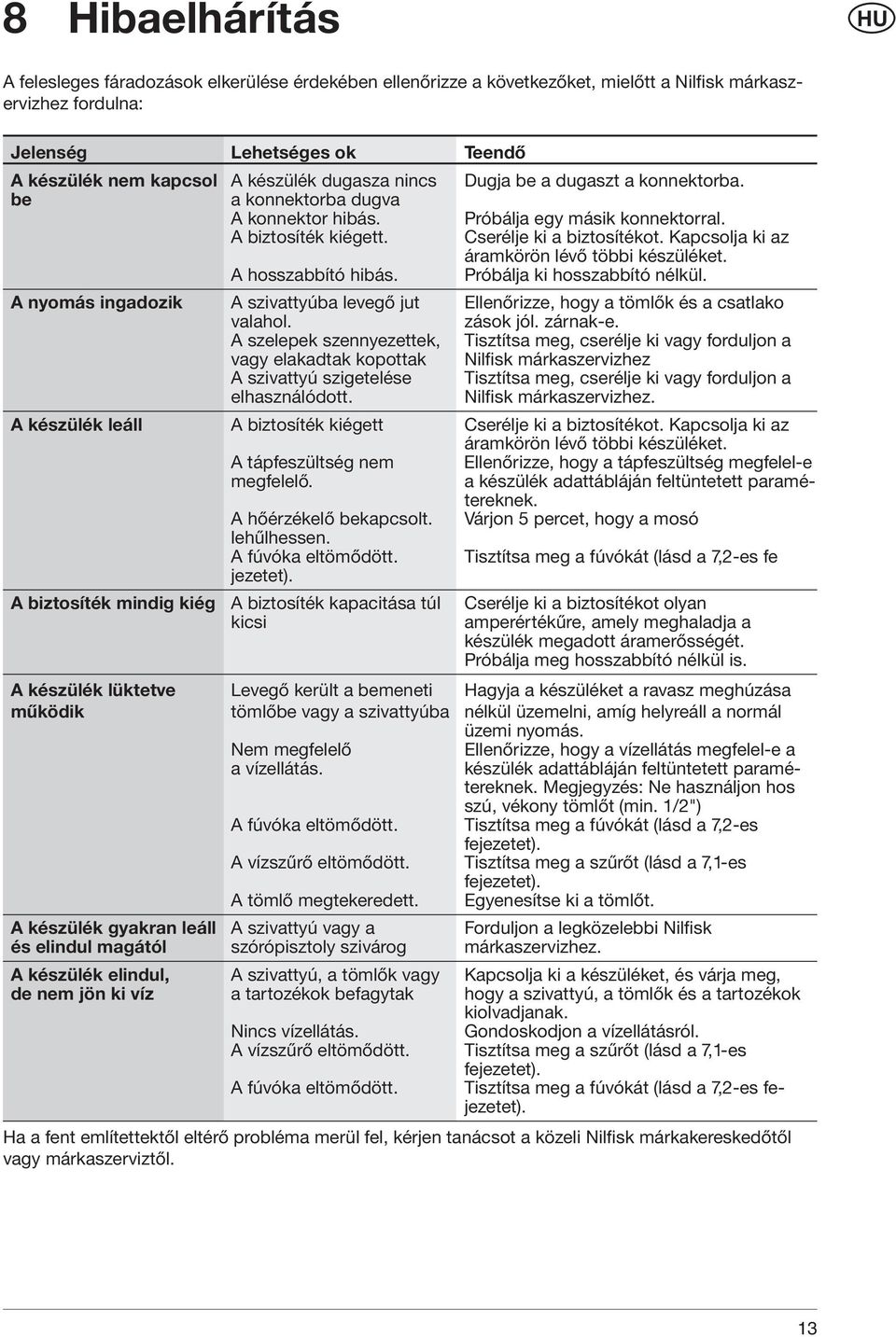 Kapcsolja ki az áramkörön lévő többi készüléket. A hosszabbító hibás. Próbálja ki hosszabbító nélkül. A nyomás ingadozik A szivattyúba levegő jut Ellenőrizze, hogy a tömlők és a csatlako valahol.