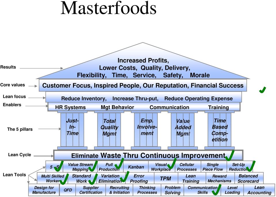 Involvement Value Added Mgmt Time Based Competition Lean Cycle Lean Tools 5 - S Multi Skilled Worker Design for Manufacture QFD Eliminate Waste Thru Continuous Improvement Value Stream Mapping