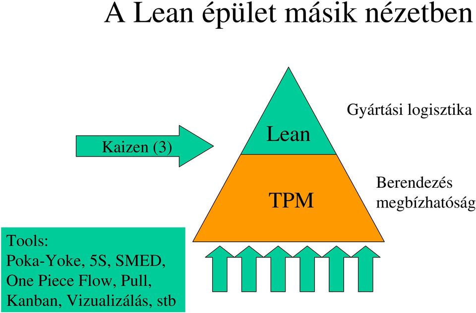 Flow, Pull, Kanban, Vizualizálás, stb Lean