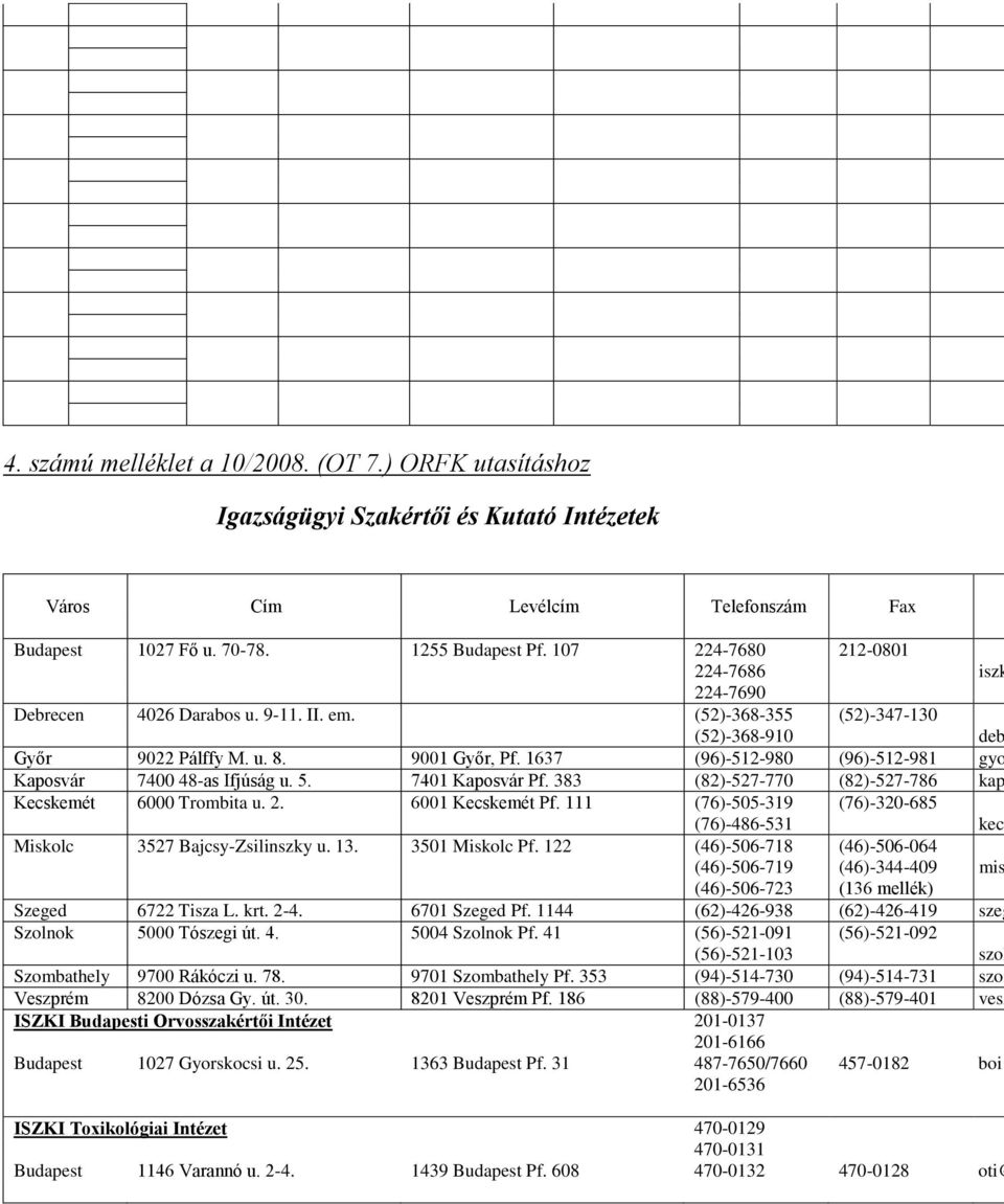 1637 (96)-512-980 (96)-512-981 gyo Kaposvár 7400 48-as Ifjúság u. 5. 7401 Kaposvár Pf. 383 (82)-527-770 (82)-527-786 kap Kecskemét 6000 Trombita u. 2. 6001 Kecskemét Pf.